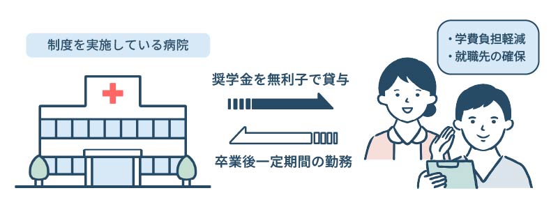 病院奨学金制度ってどんな制度？